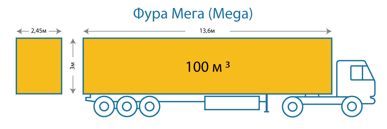 изображение фуры типа Мега с необходимыми размерами для заказа перевозки
